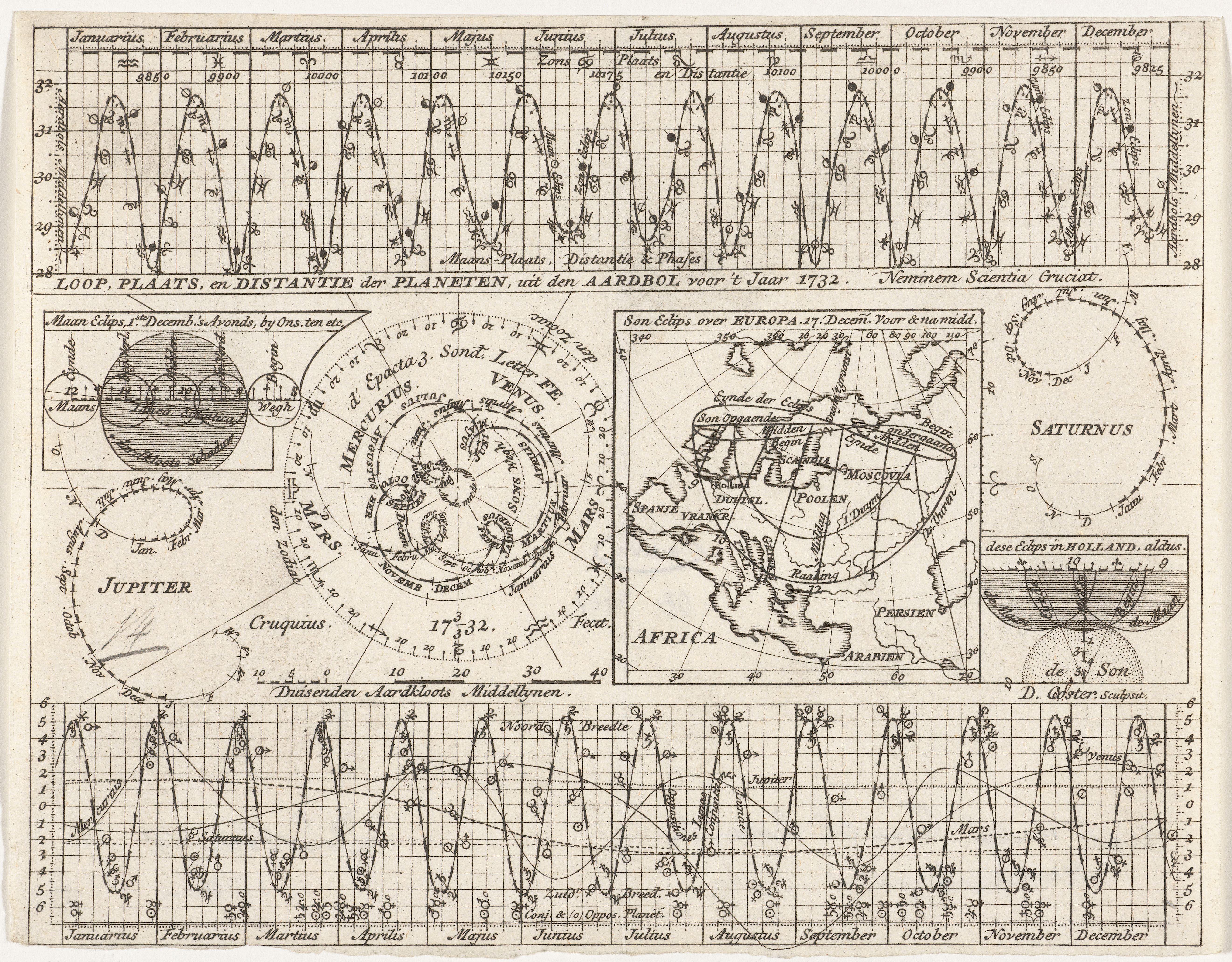Kaart met de planetenbanen voor het jaar 1732